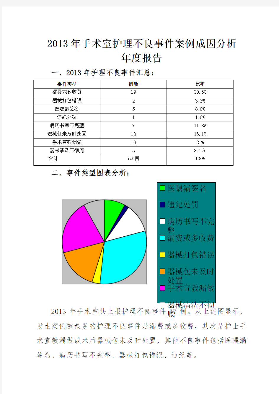 2013年手术室护理不良事件案例成因分析年度报告