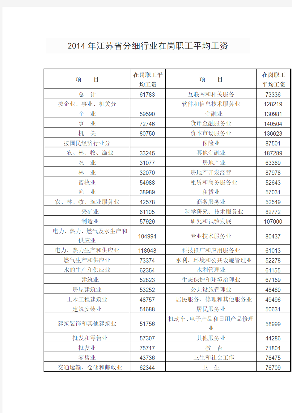 2014年江苏省分细行业在岗职工平均工资