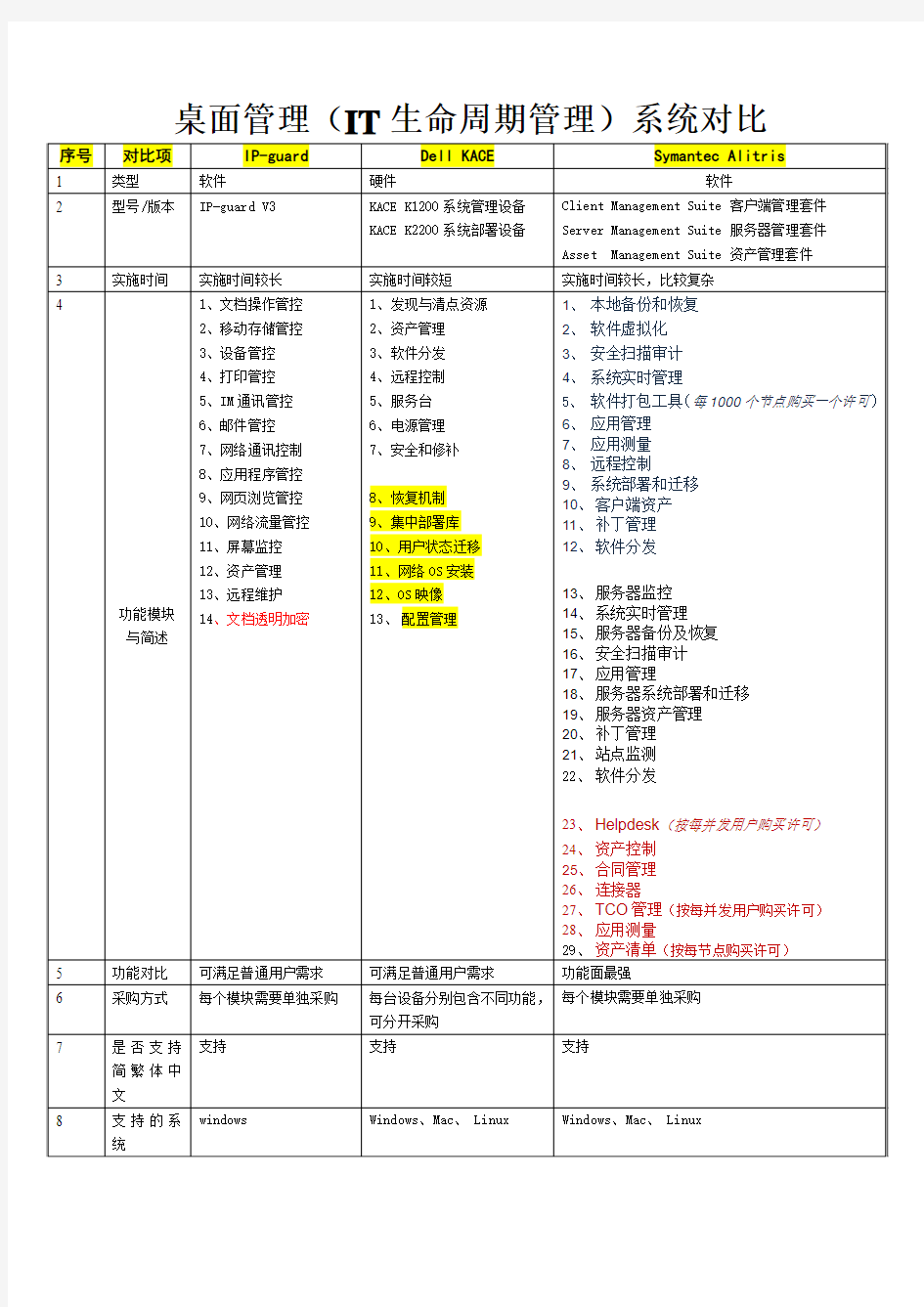 桌面管理系统对比(IP-guard、Dell KACE、Symantec Alitris)