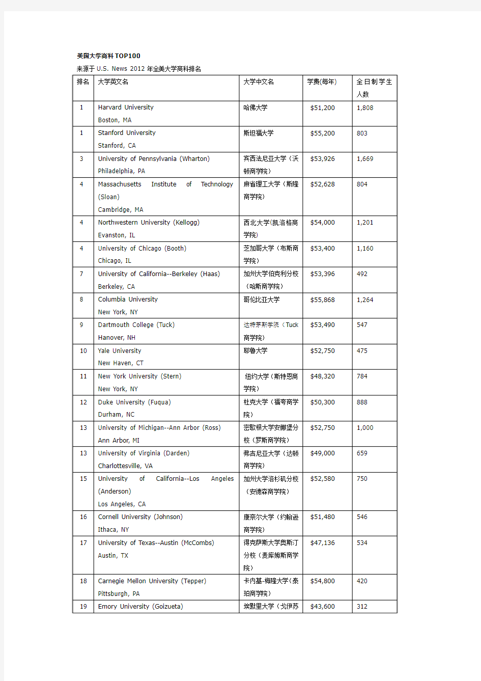 美国商学院排名 TOP 100