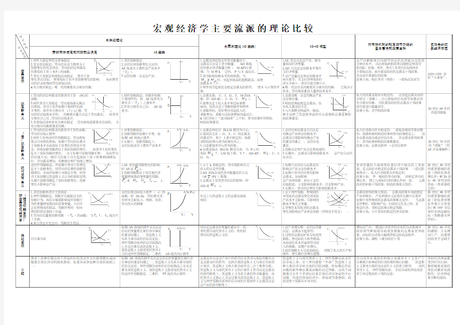 宏观经济学主要流派的理论比较