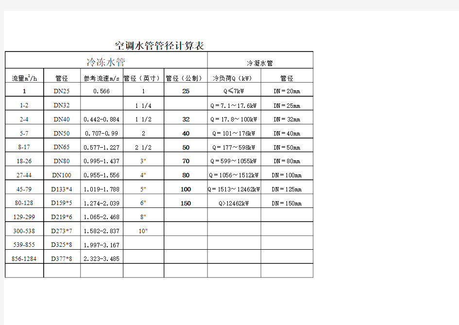 空调水系统冷冻、冷凝水管径计算表
