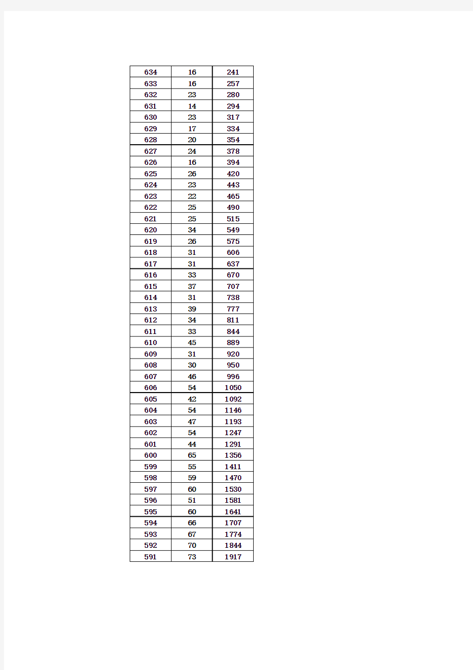 2014年重庆高考文科成绩(含加分)分数段排名统计表
