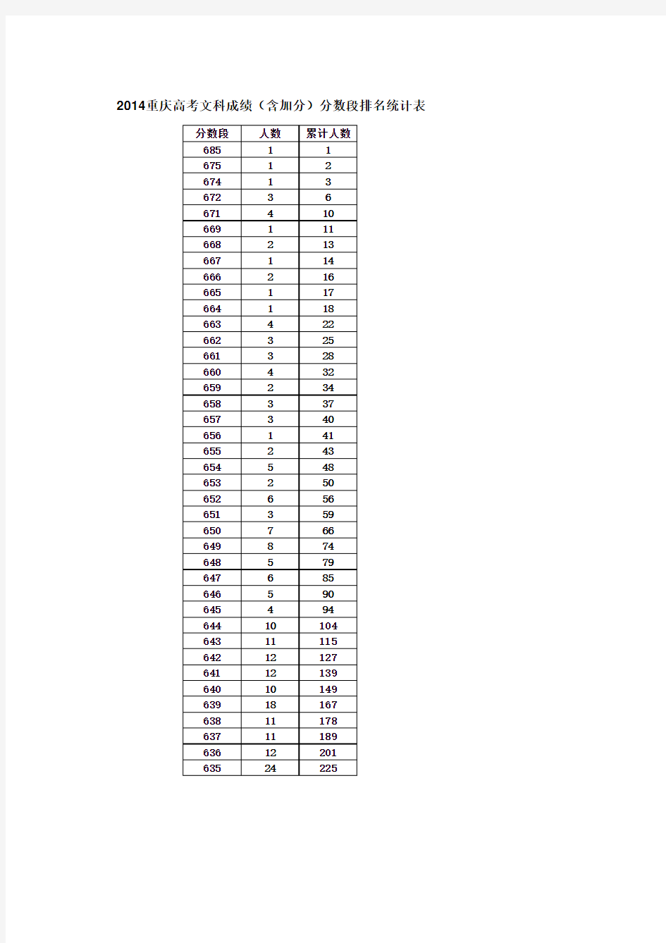 2014年重庆高考文科成绩(含加分)分数段排名统计表