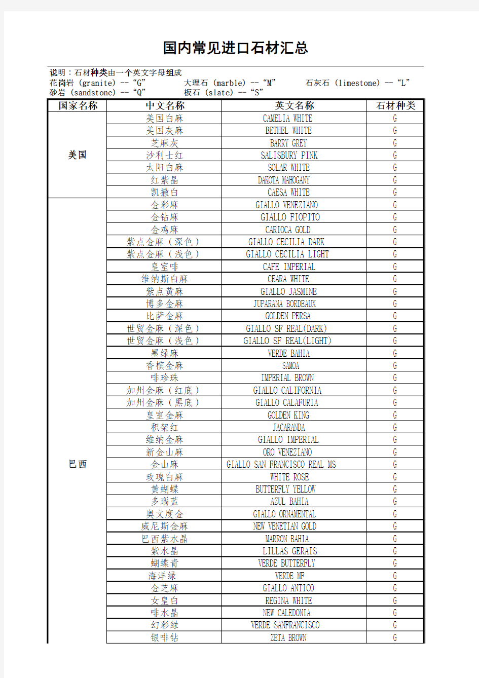 国内常见进口石材汇总