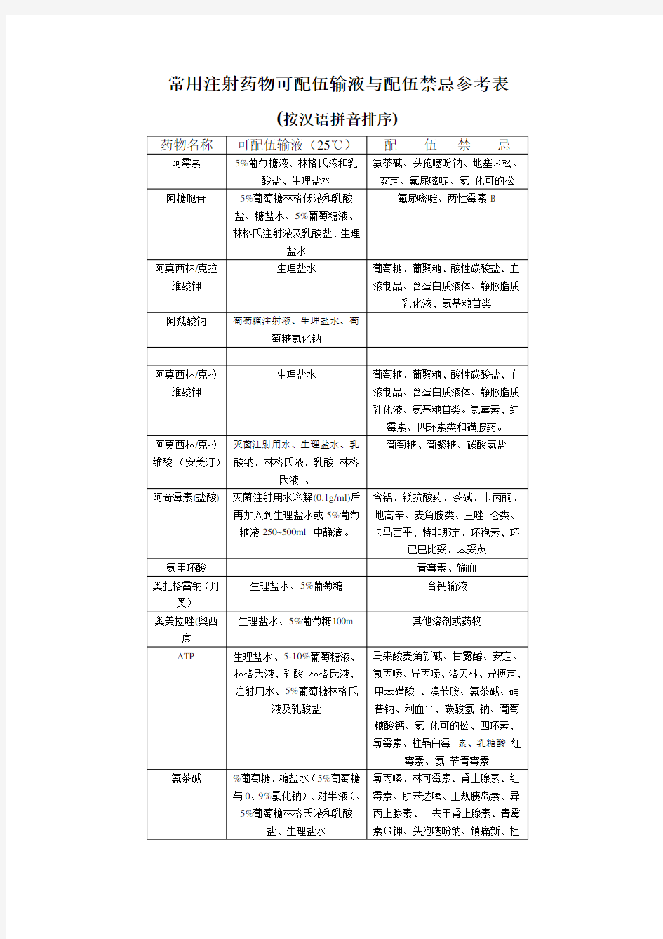 常用注射药物可配伍输液与配伍禁忌参考表