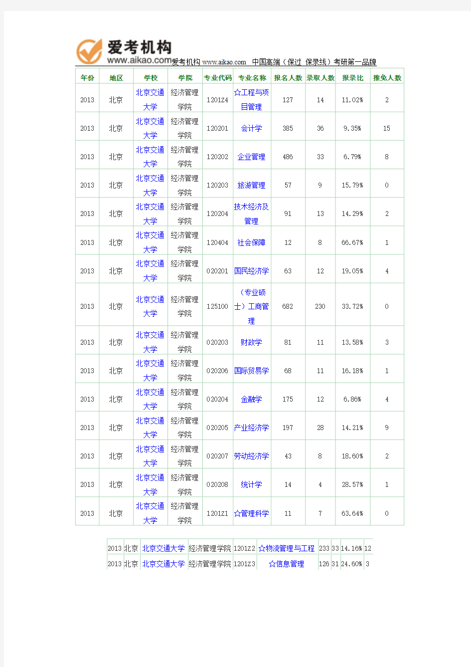 2013年北京交通大学报录比