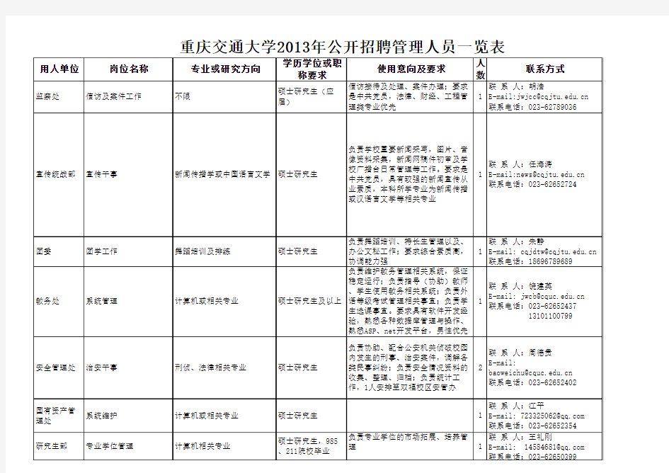 2013年重庆交通大学管理人员招聘计划