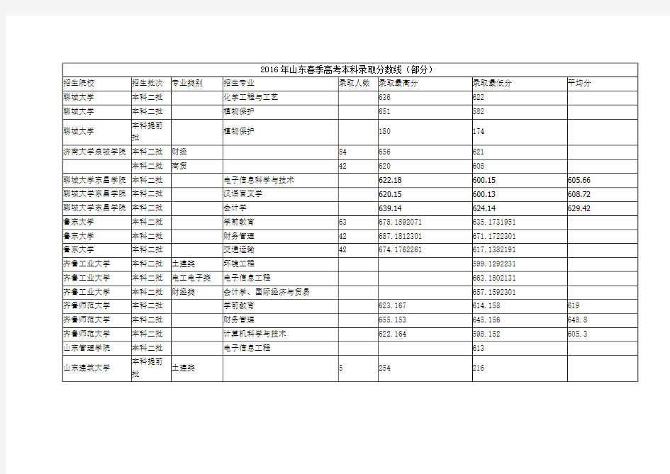2016年山东春季高考本科院校录取分数线