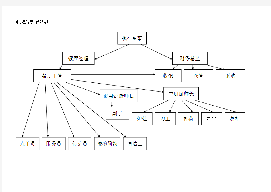 中小型餐厅人员架构图