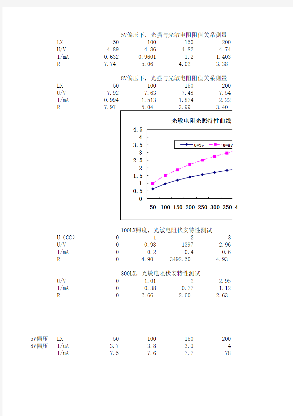 光敏电阻伏安特性曲线实验数据