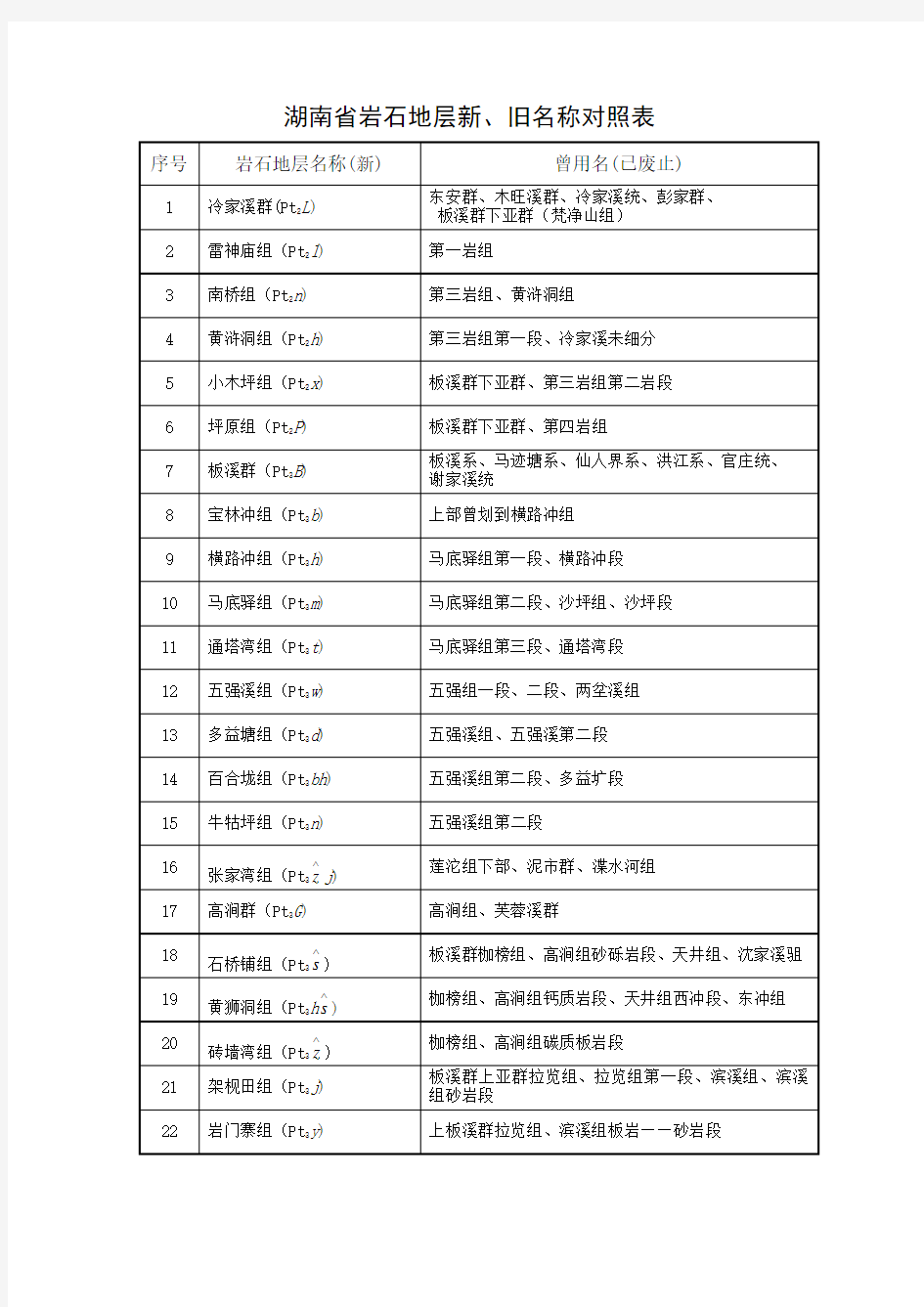 湖南省岩石地层新旧名称对照表