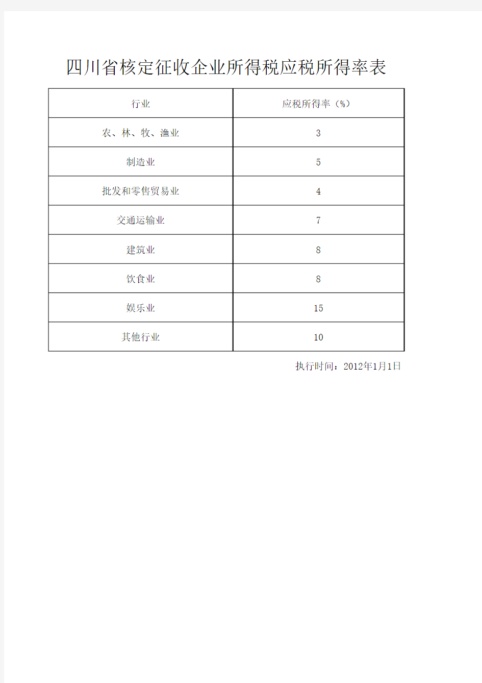 2012年1月1日起执行四川省核定征收企业所得税应税所得率表