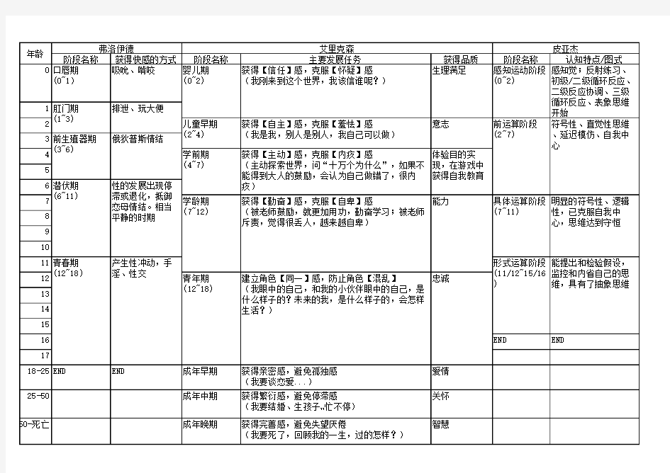 发展心理学弗洛伊德艾里克森皮亚杰对比