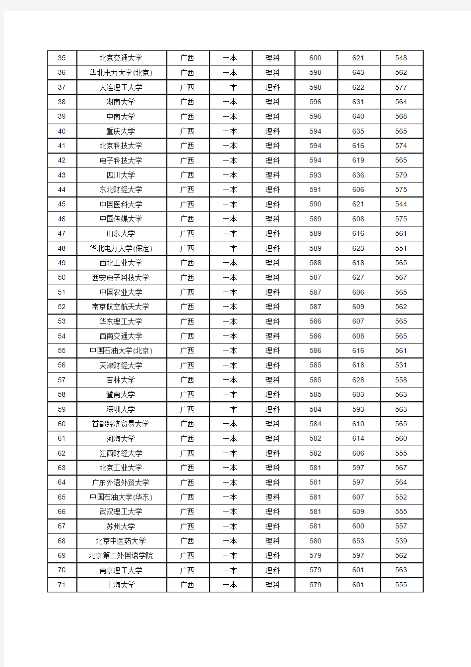 2012年全国一本大学在广西录取分数线排名