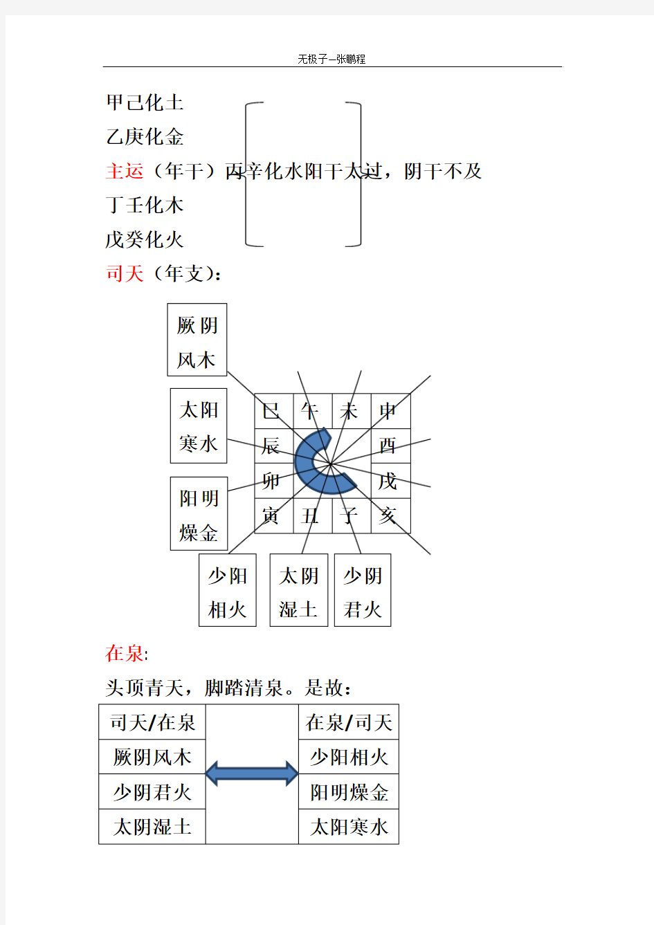 五运六气推算