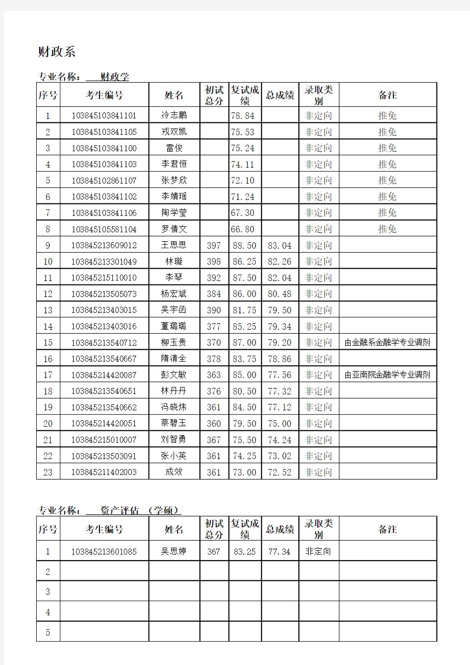 厦门大学财政系2015年硕士生拟录取名单报送表