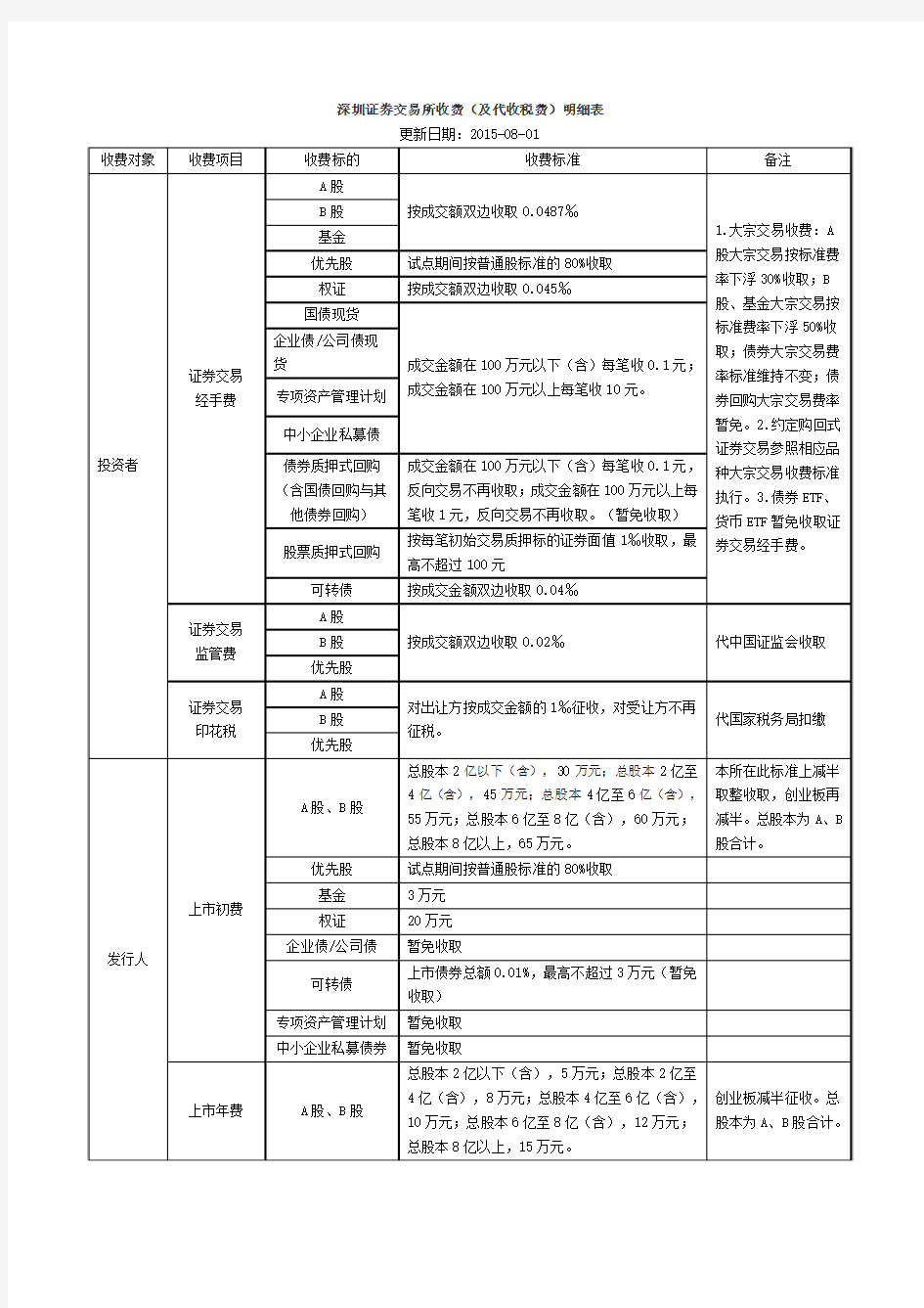 交易所收费标准