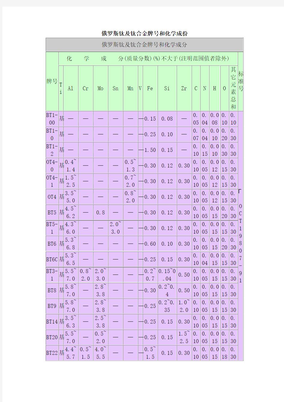 俄罗斯钛及钛合金牌号和化学成分