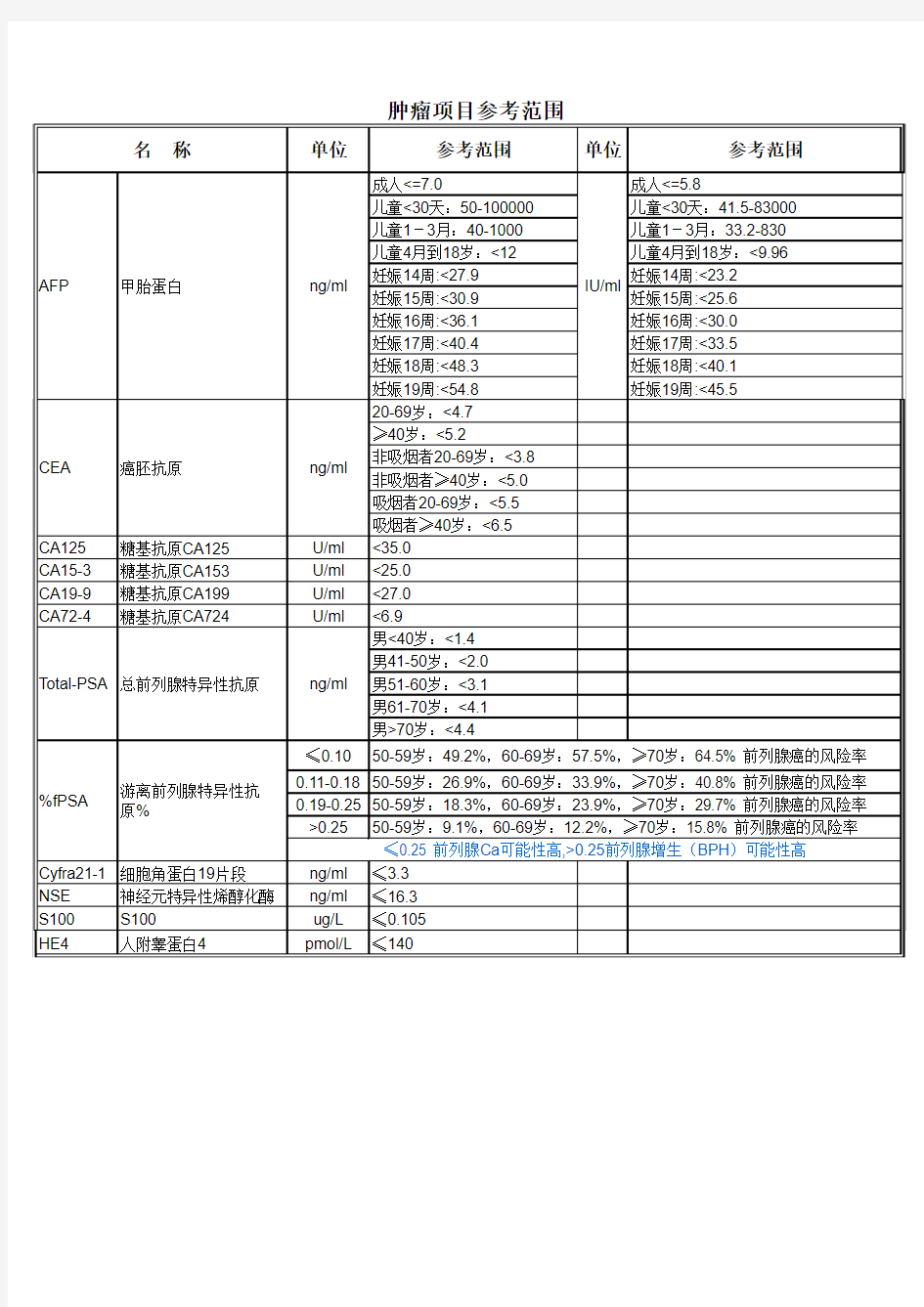 罗氏电化学发光检测项目参考范围一览表V201301 - 副本