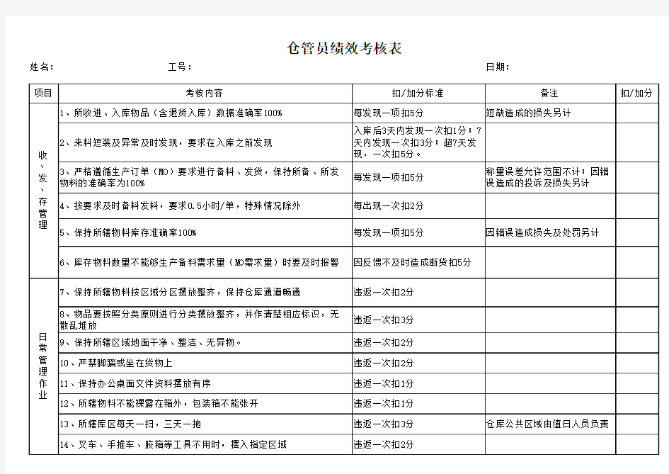 2016年仓库员工绩效考核表