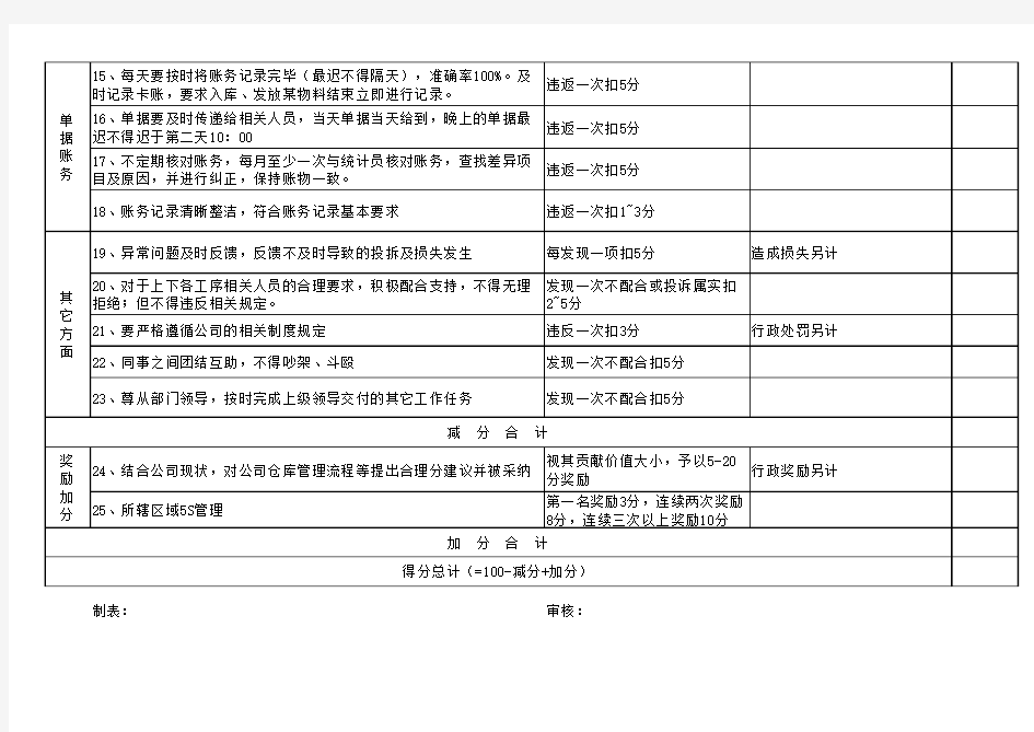 2016年仓库员工绩效考核表