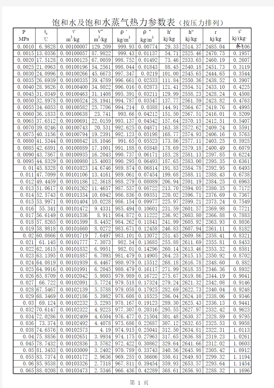 水和水蒸气热力性质表