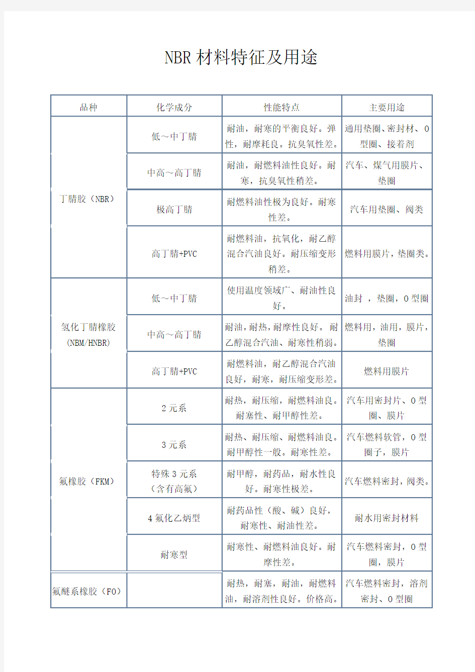 NBR材料特征及用途