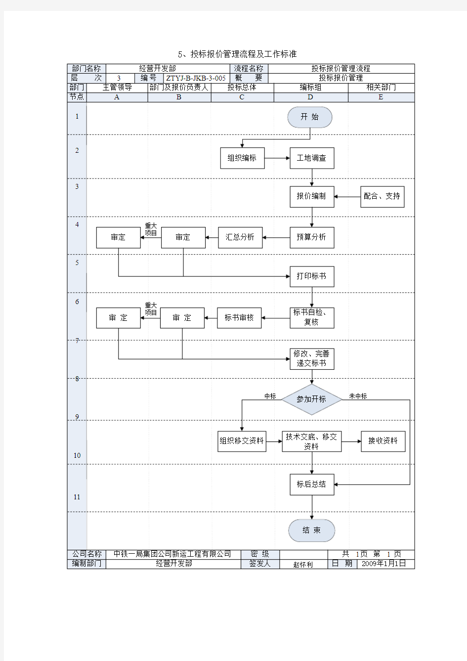 投标报价管理流程及工作标准