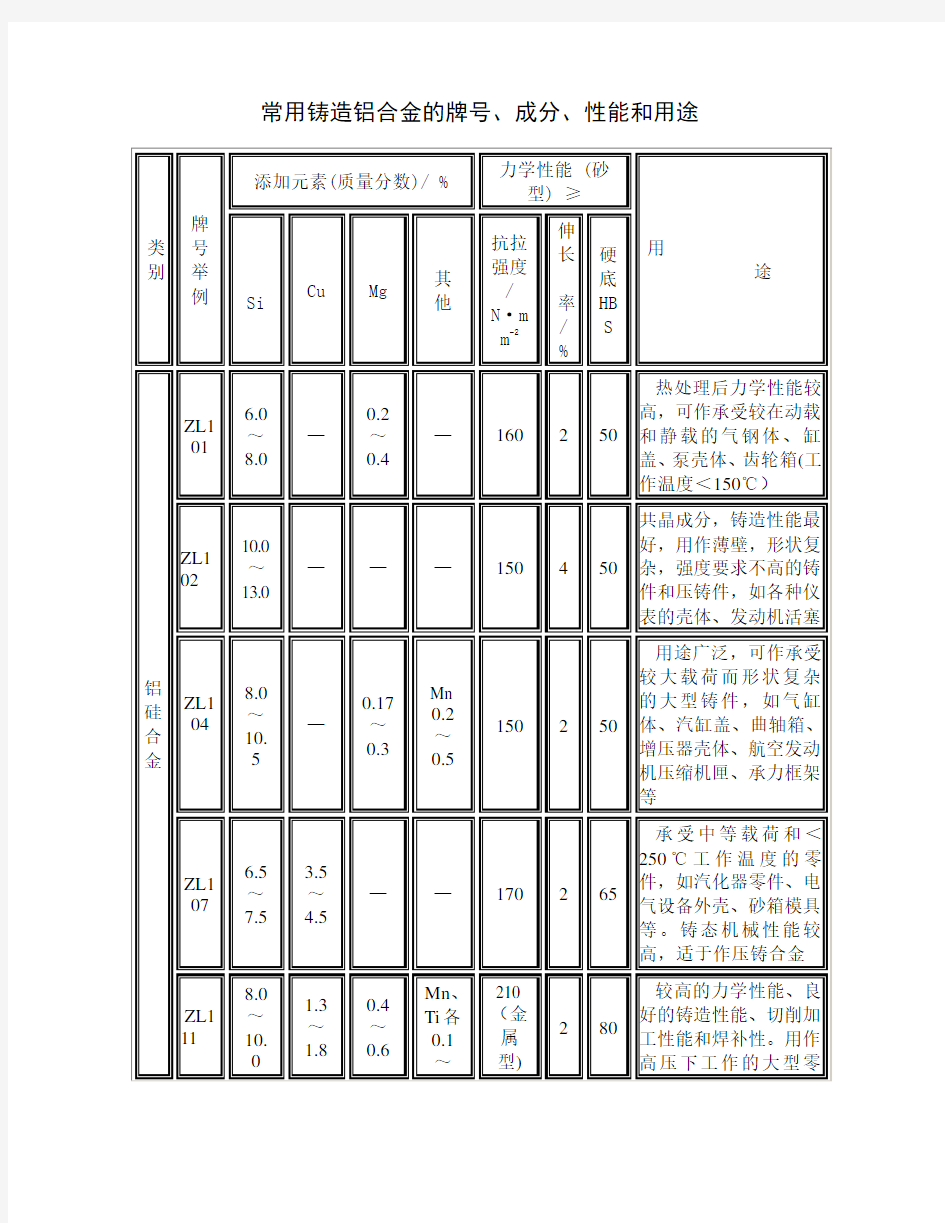 常用铸造铝合金的牌号、成分、性能和用途