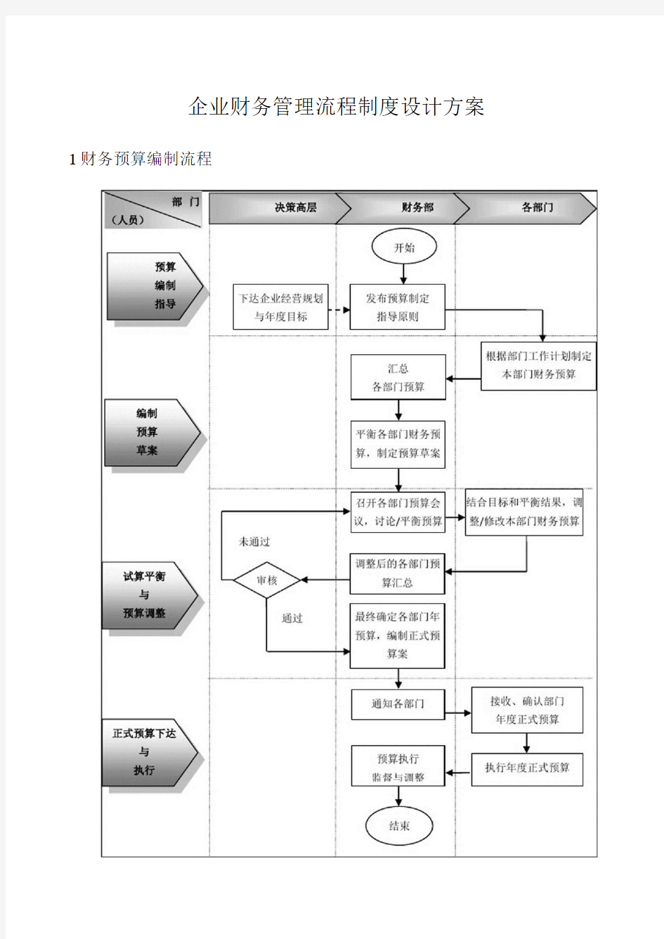 企业财务管理流程制度设计方案