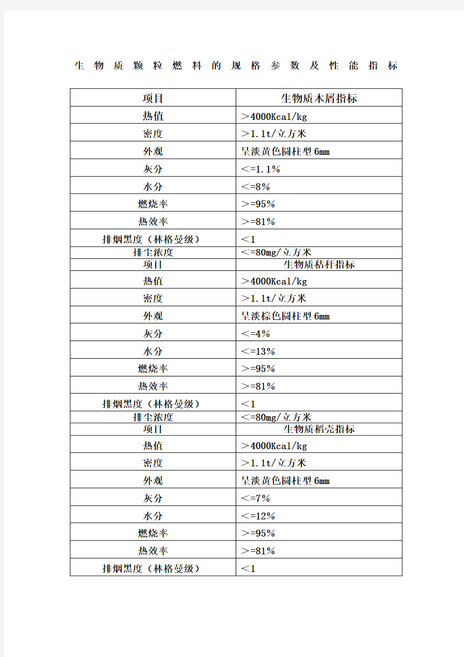 常见生物质颗粒燃料的规格参数及性能指标