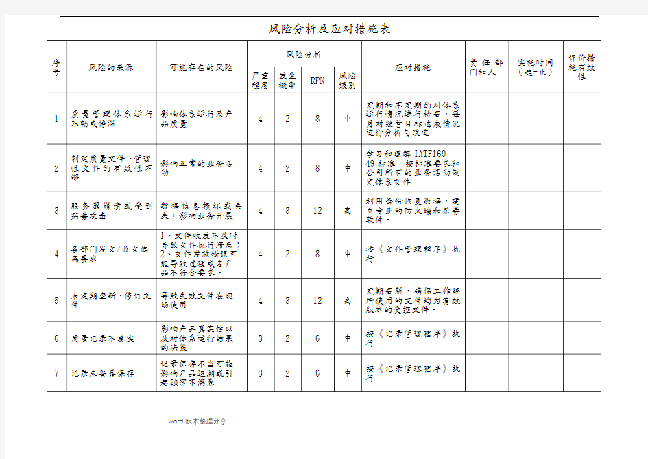 各部门风险分析及应对措施表