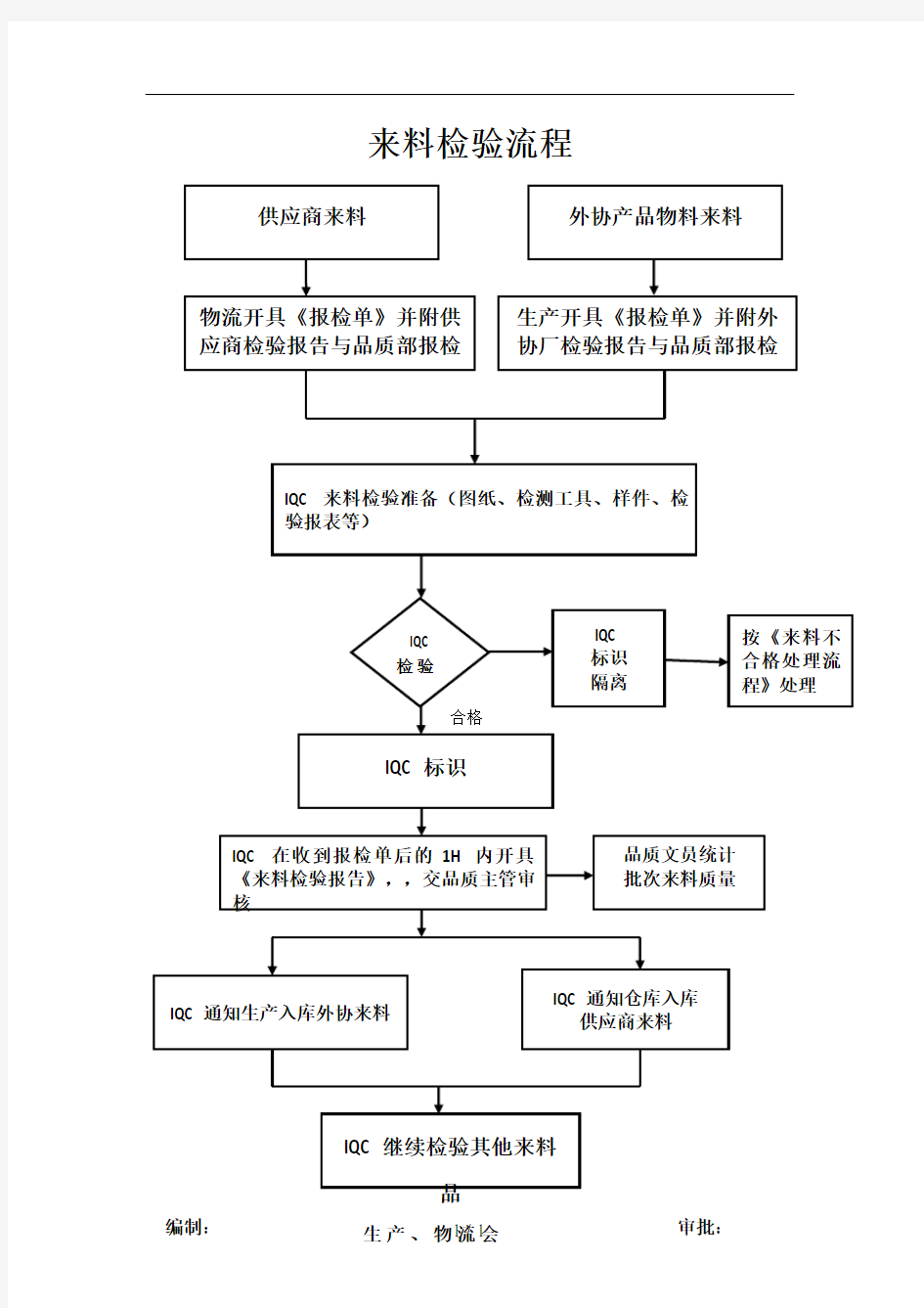 来料检验流程流程图