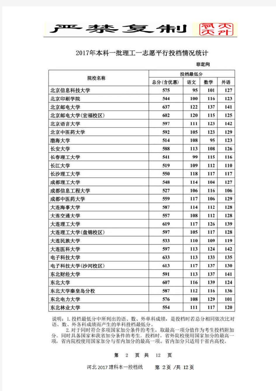 河北省高考2017年理科本一投档线