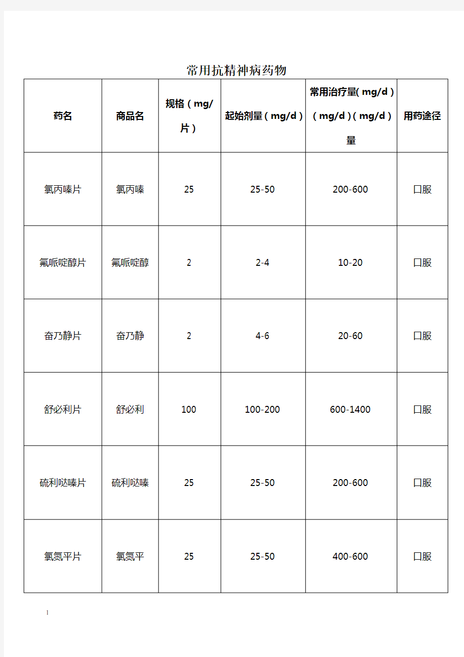 常用抗精神病药物