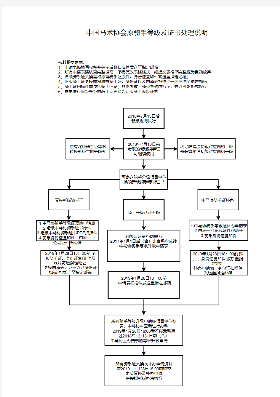 中国马术协会原骑手等级及证书处理说明