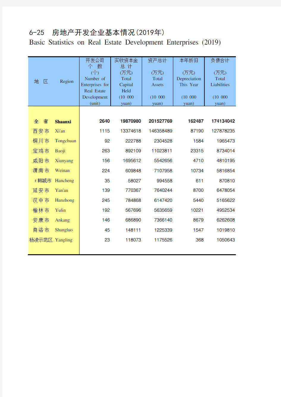 陕西省统计年鉴2020社会经济发展指标：房地产开发企业基本情况2019