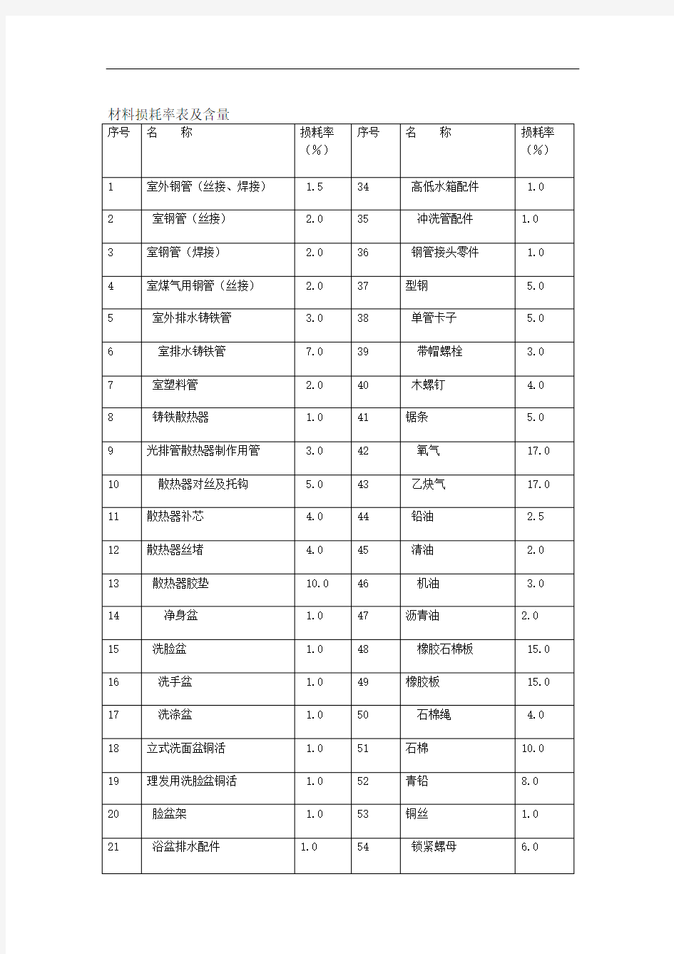 材料损耗率及含量表格