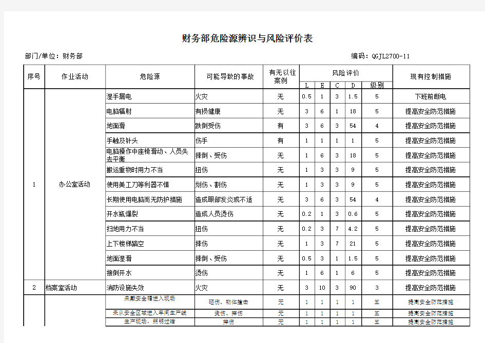 财务部危险源辨识与风险评价表