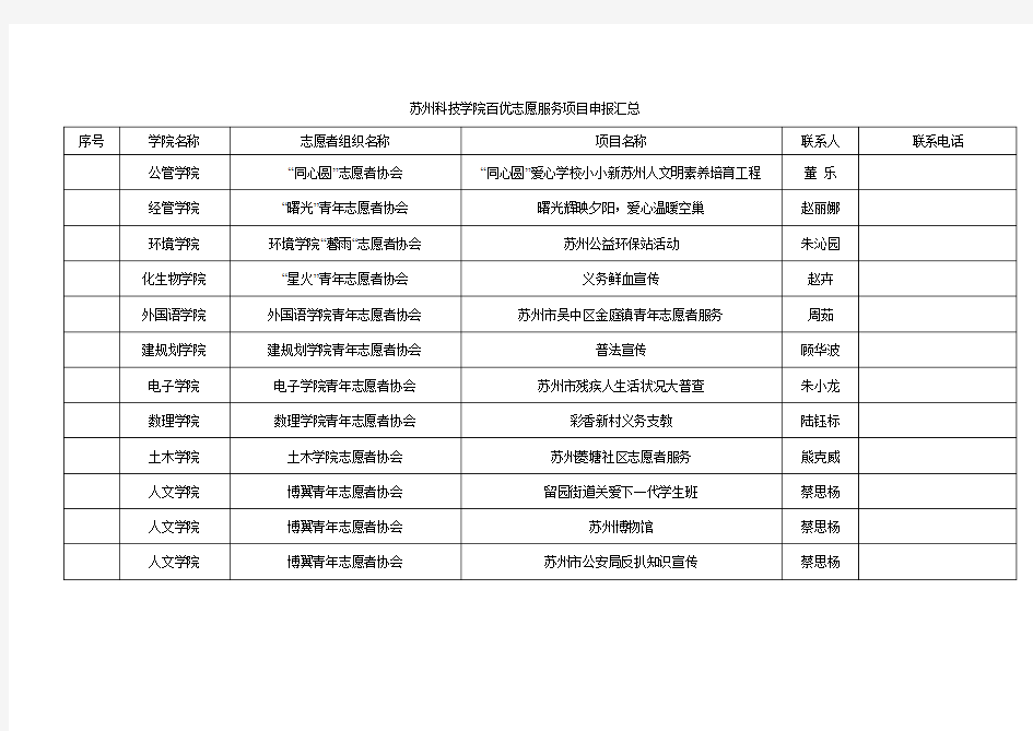 苏州科技学院百优志愿服务项目申报汇总