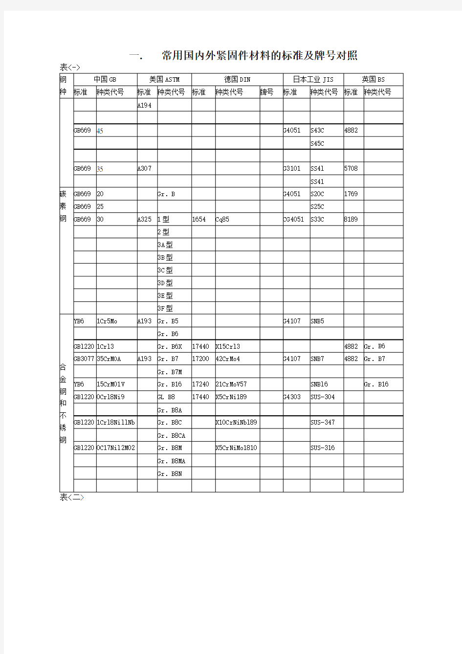 常用国内外材料的标准及牌号对照