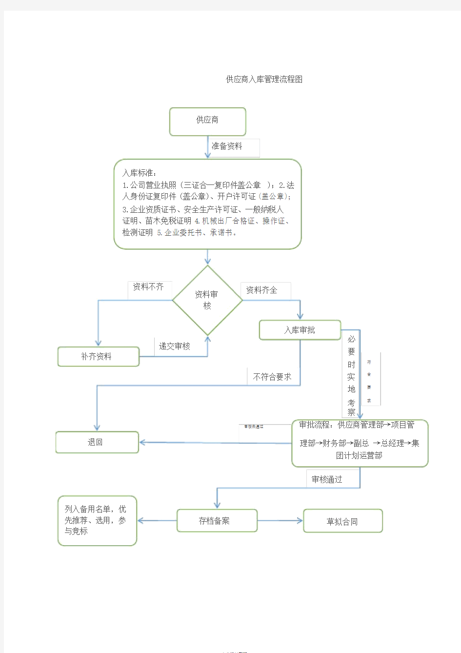 供应商入库流程图