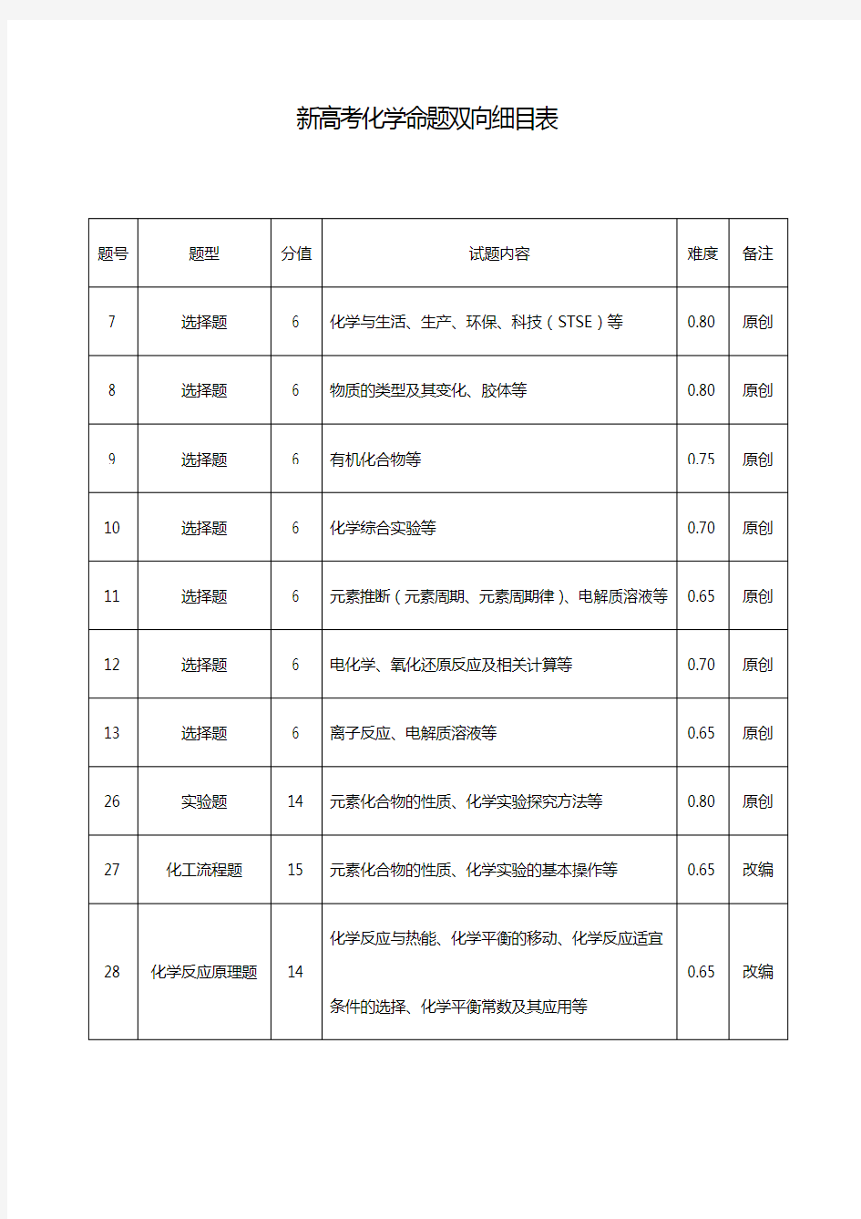 新高考化学命题双向细目表