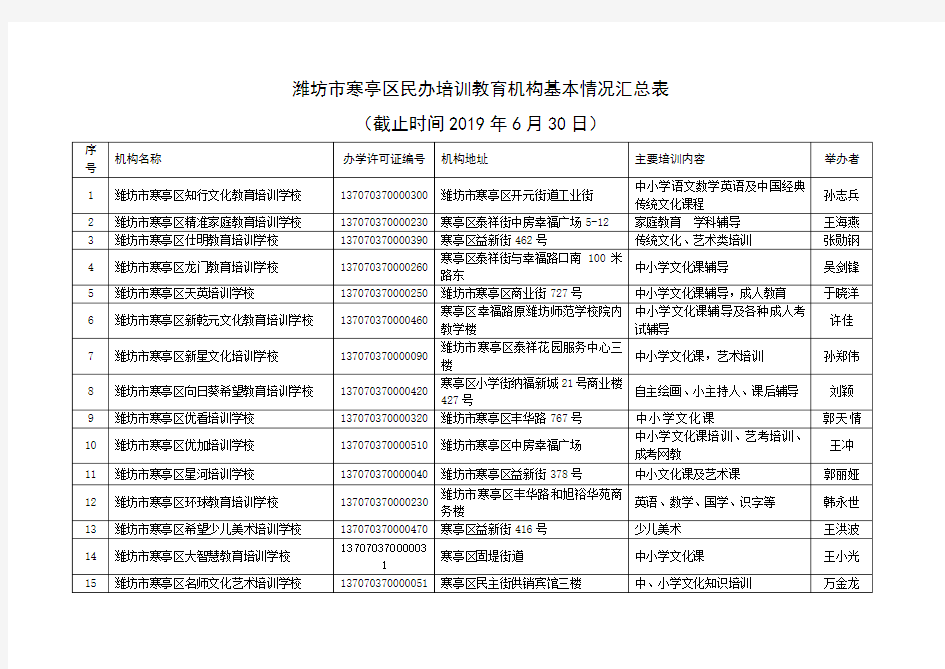 潍坊市寒亭区民办培训教育机构基本情况汇总表