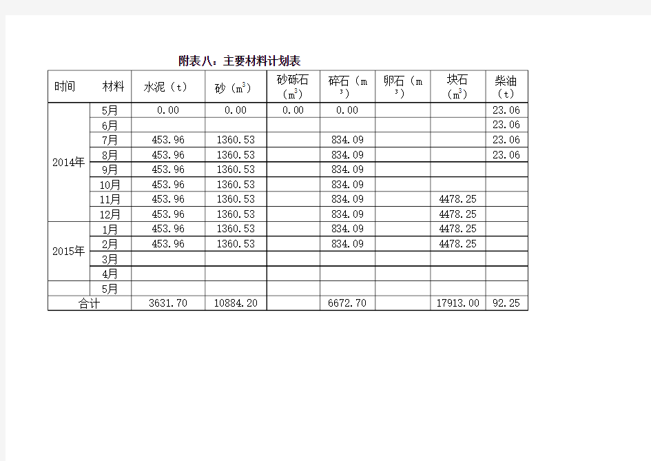 主要材料用量计划表