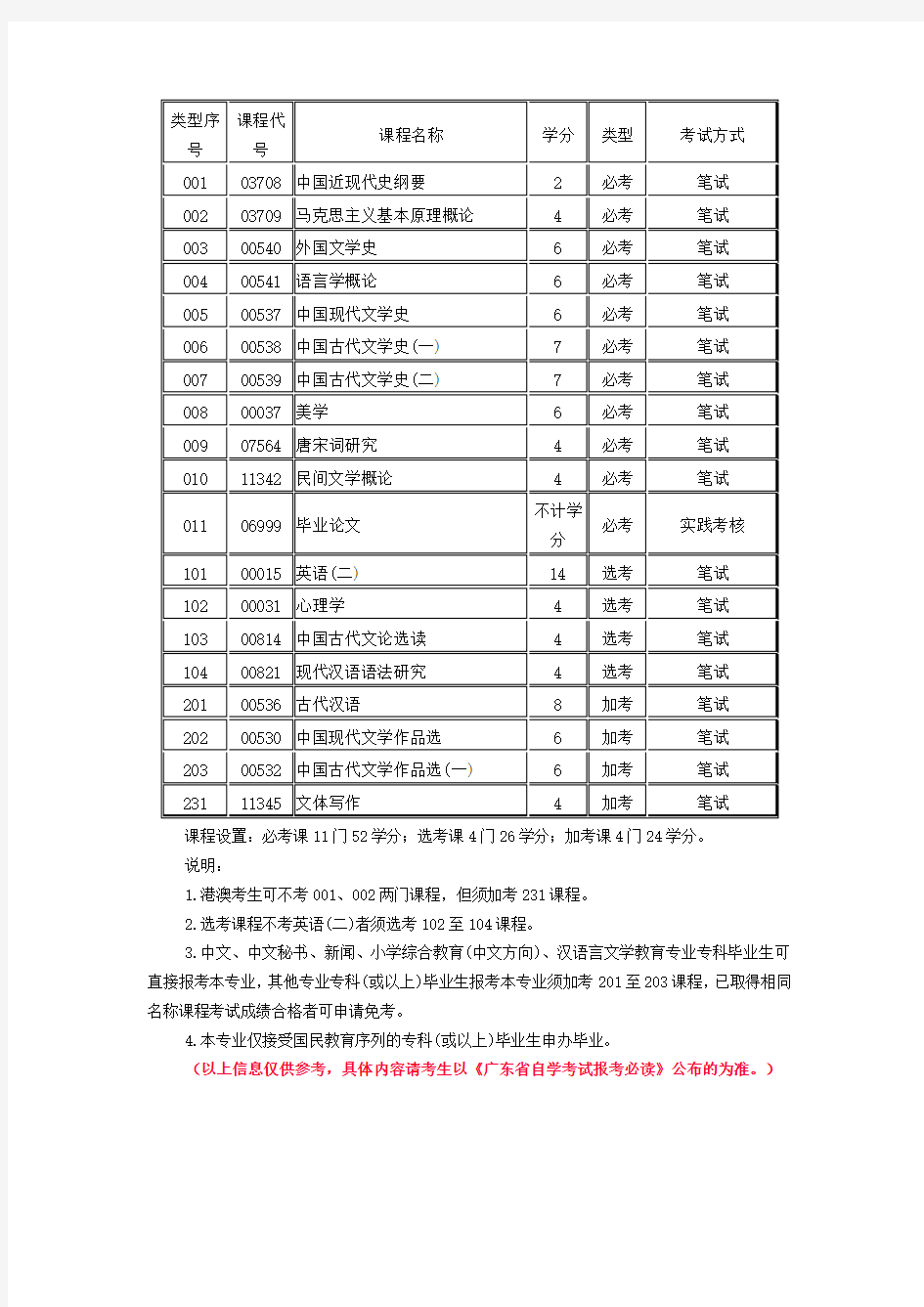 自考本科汉语言文学专业科目列表