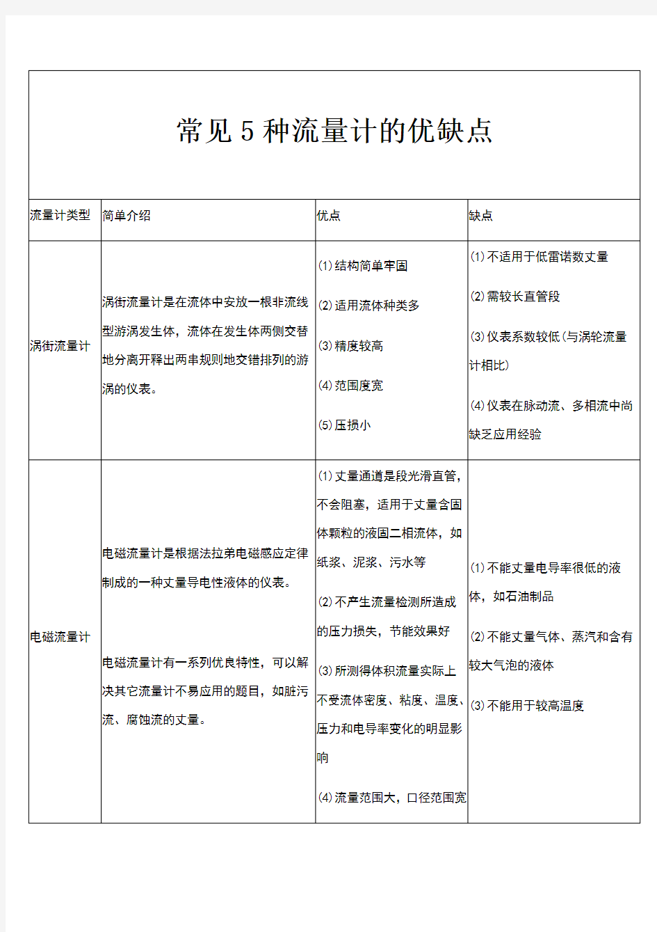 常见5种流量计的优缺点