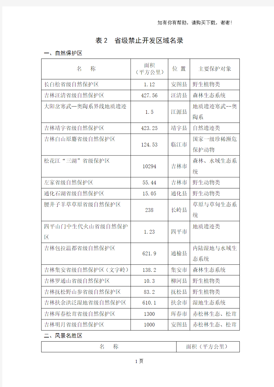 表2省级禁止开发区域名录