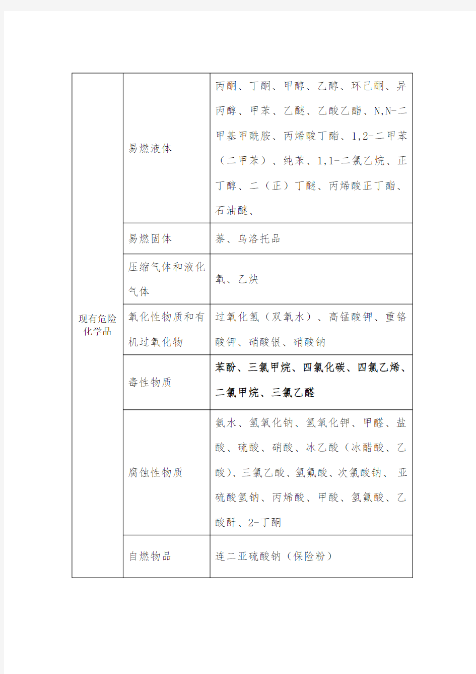 危险化学品特性表